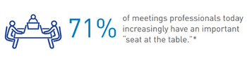 71 percent of meetings professionals today increasingly have an important "seat at the table"*